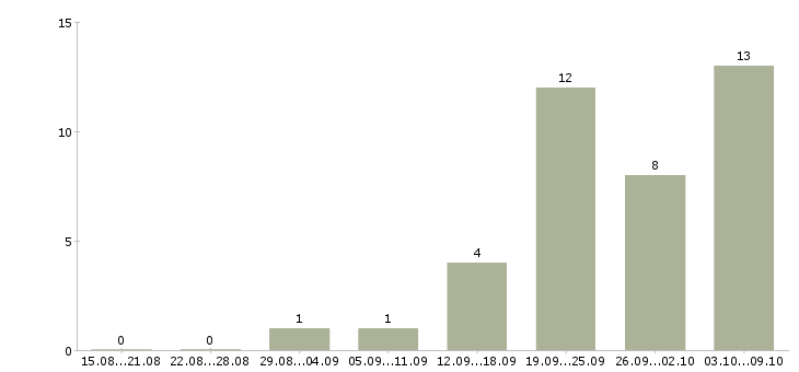 Работа финансовый специалист в Кирове - Число вакансий в Кирове по специальности финансовый специалист за 2 месяца