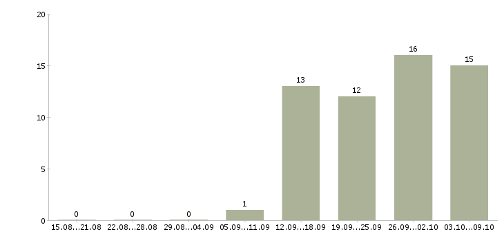 Работа сотрудник по продажам в Королеве - Число вакансий в Королеве по специальности сотрудник по продажам за 2 месяца
