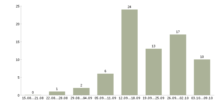 Работа интернет команда в Костроме - Число вакансий в Костроме по специальности интернет команда за 2 месяца