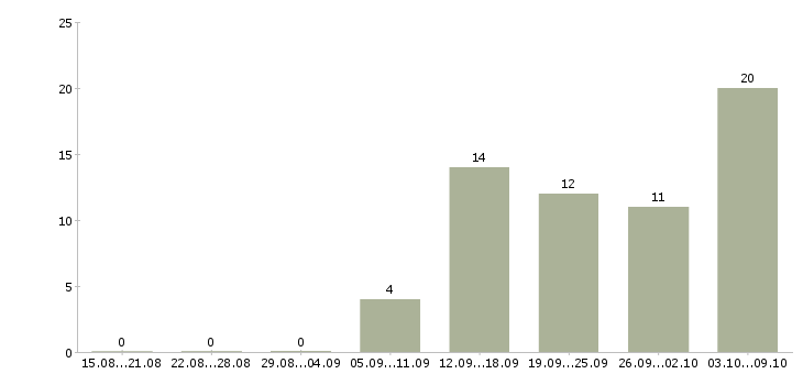 Работа менеджер не продажи в Костроме - Число вакансий в Костроме по специальности менеджер не продажи за 2 месяца