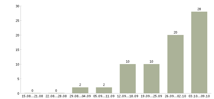 Работа сборка в Костроме - Число вакансий в Костроме по специальности сборка за 2 месяца