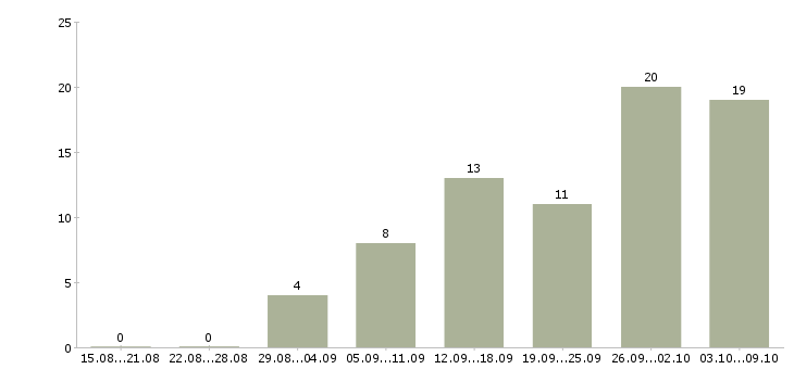 Работа директор по производству в Краснодаре - Число вакансий в Краснодаре по специальности директор по производству за 2 месяца