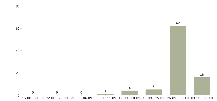 Работа менеджер по продажам вторичного жилья в Краснодаре - Число вакансий в Краснодаре по специальности менеджер по продажам вторичного жилья за 2 месяца