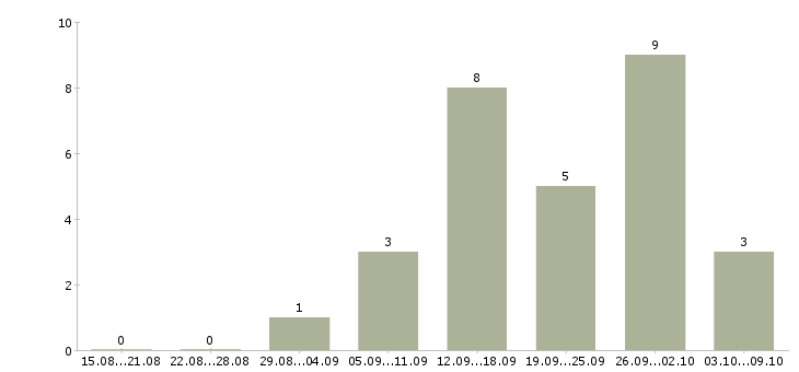 Работа специалист по продажам интернет услуг в Краснодаре - Число вакансий в Краснодаре по специальности специалист по продажам интернет услуг за 2 месяца