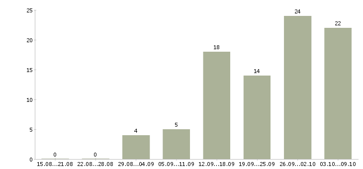Работа администратор магазина в Красноярске - Число вакансий в Красноярске по специальности администратор магазина за 2 месяца