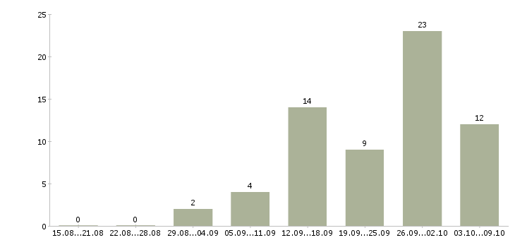 Работа интернет менеджер в Люберцах - Число вакансий в Люберцах по специальности интернет менеджер за 2 месяца