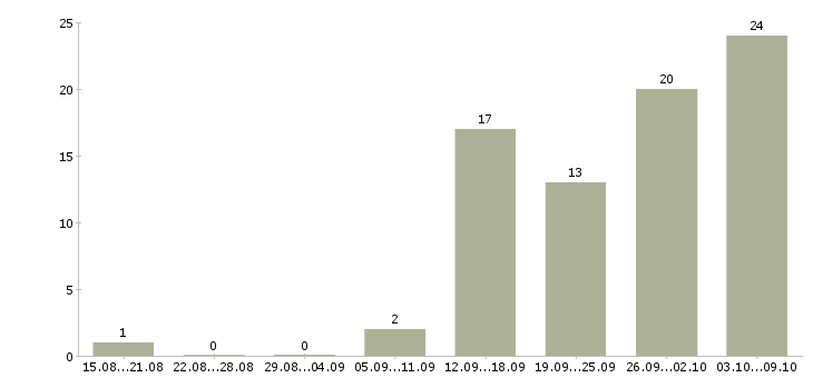 Работа бухгалтер кредитного контроля в Москве - Число вакансий в Москве по специальности бухгалтер кредитного контроля за 2 месяца