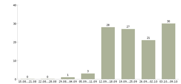 Работа водитель фирмы в Москве - Число вакансий в Москве по специальности водитель фирмы за 2 месяца
