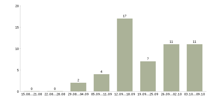 Работа интернет консультант в Мурманске - Число вакансий в Мурманске по специальности интернет консультант за 2 месяца