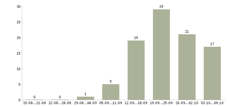 Работа косметик в Мурманске - Число вакансий в Мурманске по специальности косметик за 2 месяца