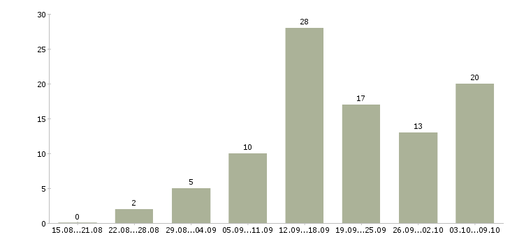 Работа менеджер магазинов в Мурманске - Число вакансий в Мурманске по специальности менеджер магазинов за 2 месяца