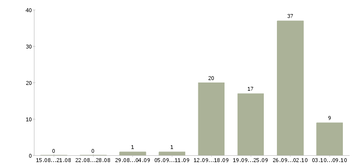 Работа менеджер по качеству в Мурманске - Число вакансий в Мурманске по специальности менеджер по качеству за 2 месяца