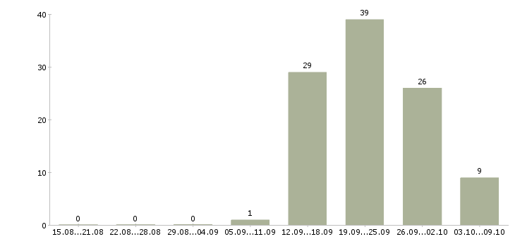 Работа бизнес дома в Оренбурге - Число вакансий в Оренбурге по специальности бизнес дома за 2 месяца