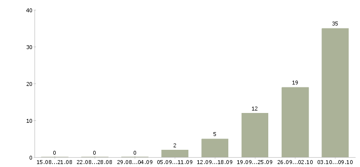 Работа бригадир в Оренбурге - Число вакансий в Оренбурге по специальности бригадир за 2 месяца