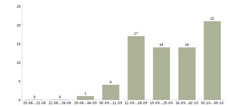 Работа для активных людей в Пензе - Число вакансий в Пензе по специальности для активных людей за 2 месяца