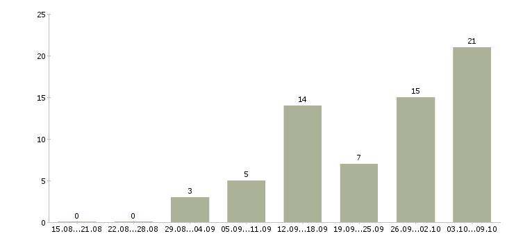 Работа зарабатывать на дому в Пензе - Число вакансий в Пензе по специальности зарабатывать на дому за 2 месяца