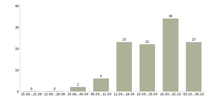 Работа оператор с обучением в Пензе - Число вакансий в Пензе по специальности оператор с обучением за 2 месяца