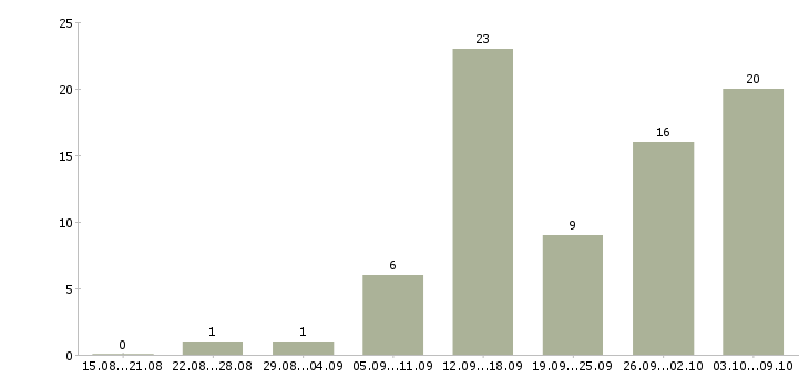Работа подработка в интернет в Пензе - Число вакансий в Пензе по специальности подработка в интернет за 2 месяца