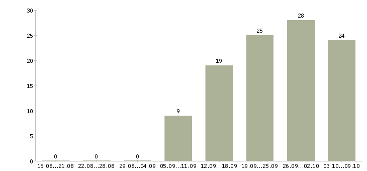 Работа подработка на дому без опыта в Пензе - Число вакансий в Пензе по специальности подработка на дому без опыта за 2 месяца