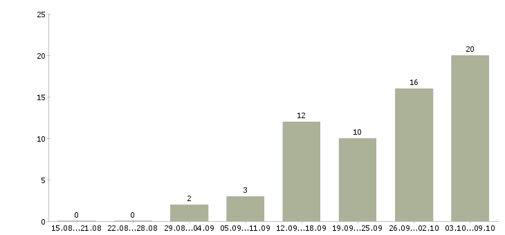Работа подбор персонала в Подольске - Число вакансий в Подольске по специальности подбор персонала за 2 месяца
