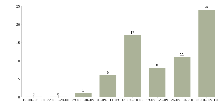 Работа подработка по интернету в Самаре - Число вакансий в Самаре по специальности подработка по интернету за 2 месяца