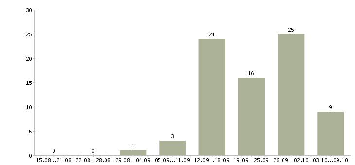 Работа требуются целеустремленны сотрудники в Саратове - Число вакансий в Саратове по специальности требуются целеустремленны сотрудники за 2 месяца