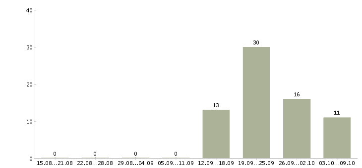 Работа уборщицы на работу в Саратове - Число вакансий в Саратове по специальности уборщицы на работу за 2 месяца