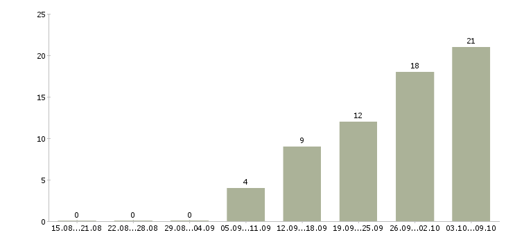 Работа временная в Сыктывкаре - Число вакансий в Сыктывкаре по специальности временная за 2 месяца