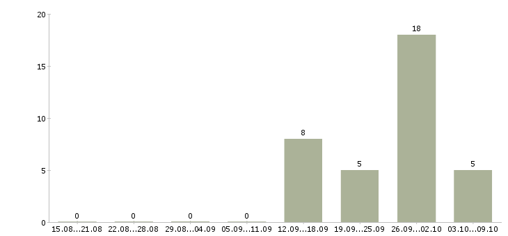 Работа за деньги в Сыктывкаре - Число вакансий в Сыктывкаре по специальности за деньги за 2 месяца