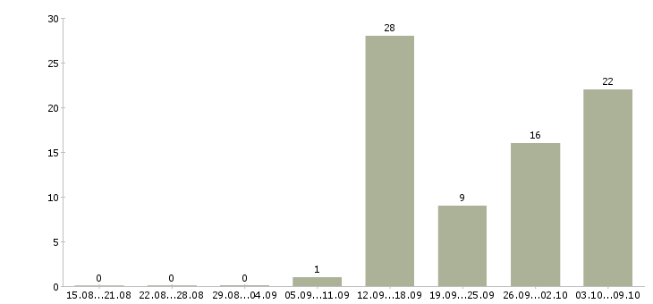 Работа подработка в интернете в Тамбове - Число вакансий в Тамбове по специальности подработка в интернете за 2 месяца