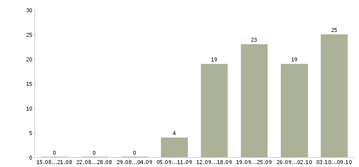 Работа торговый сотрудник в Тамбове - Число вакансий в Тамбове по специальности торговый сотрудник за 2 месяца