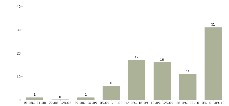Работа менеджеры по рекламе в Туле - Число вакансий в Туле по специальности менеджеры по рекламе за 2 месяца