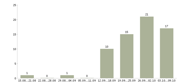 Работа менеджер отдела телефонных продаж в Уфе - Число вакансий в Уфе по специальности менеджер отдела телефонных продаж за 2 месяца