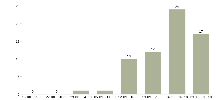 Работа менеджер по продажам отдел развития в Уфе - Число вакансий в Уфе по специальности менеджер по продажам отдел развития за 2 месяца