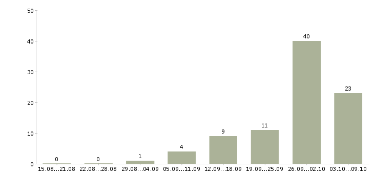 Работа менеджер по продажам рекламных возможностей в Уфе - Число вакансий в Уфе по специальности менеджер по продажам рекламных возможностей за 2 месяца