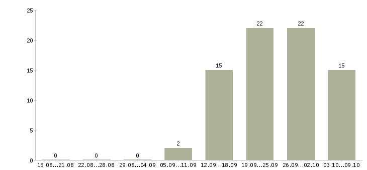 Работа механики в Уфе - Число вакансий в Уфе по специальности механики за 2 месяца