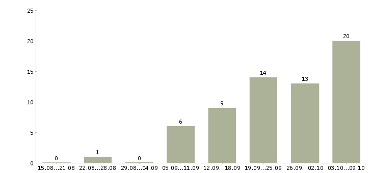 Работа пожарные в Хабаровске - Число вакансий в Хабаровске по специальности пожарные за 2 месяца