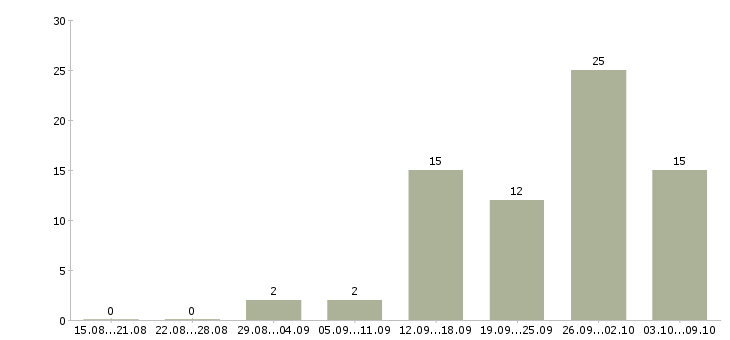 Работа в интернете из дома в Чебоксарах - Число вакансий в Чебоксарах по специальности в интернете из дома за 2 месяца