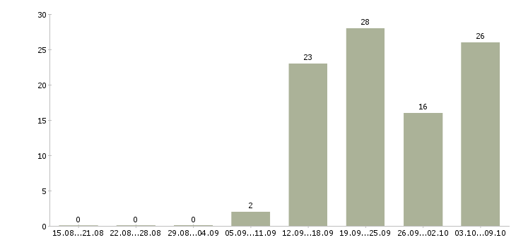 Работа кассир магазина в Чебоксарах - Число вакансий в Чебоксарах по специальности кассир магазина за 2 месяца
