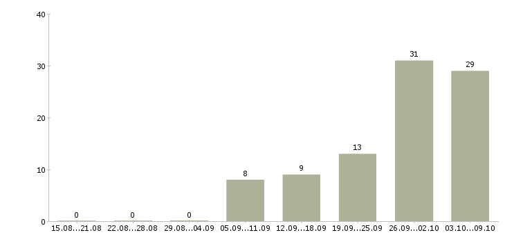 Работа инженер по строительству в Челябинске - Число вакансий в Челябинске по специальности инженер по строительству за 2 месяца