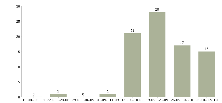 Работа менеджер развития в Череповце - Число вакансий в Череповце по специальности менеджер развития за 2 месяца