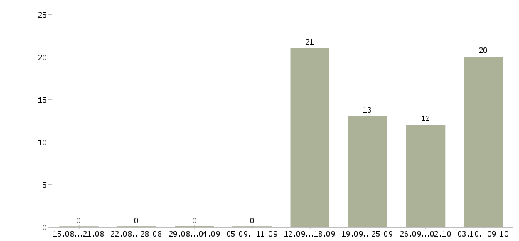 Работа менеджеры продаж в Чехове - Число вакансий в Чехове по специальности менеджеры продаж за 2 месяца