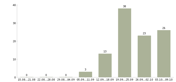 Работа требуется продавец в Ярославле - Число вакансий в Ярославле по специальности требуется продавец за 2 месяца