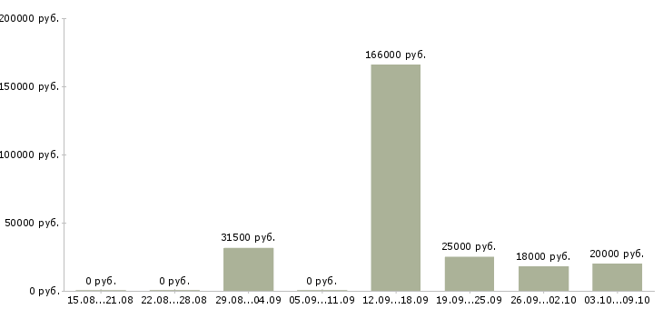 Вакансии административный менеджер в Новосибирске - Медиана зарплат административный менеджер в Новосибирске за 2 месяца