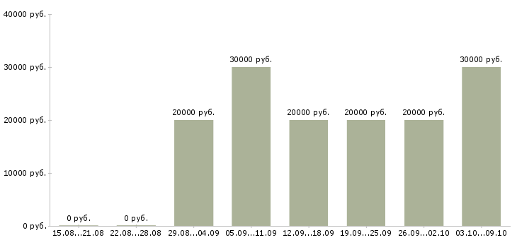 Вакансии администратор в интернете в Владимире - Медиана зарплат администратор в интернете в Владимире за 2 месяца