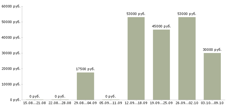 Вакансии администратор обучение в Чебоксарах - Медиана зарплат администратор обучение в Чебоксарах за 2 месяца