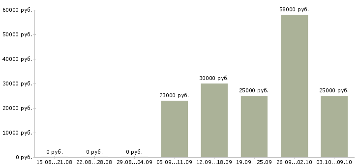 Вакансии аналитик данных Нижний новгород - Медиана зарплат аналитик данных Нижний новгород за 2 месяца