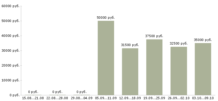 Вакансии аналитик проектов по Татарстан - Медиана зарплат аналитик проектов по Татарстан за 2 месяца