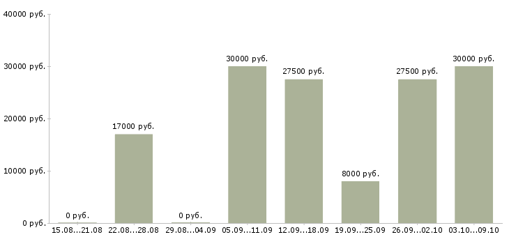 Вакансии без продаж в Сыктывкаре - Медиана зарплат без продаж в Сыктывкаре за 2 месяца