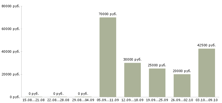 Вакансии бизнес без продаж Ростов-на-дону - Медиана зарплат бизнес без продаж Ростов-на-дону за 2 месяца